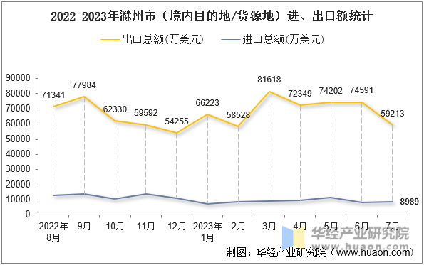 2022-2023年滁州市（境内目的地/货源地）进、出口额统计