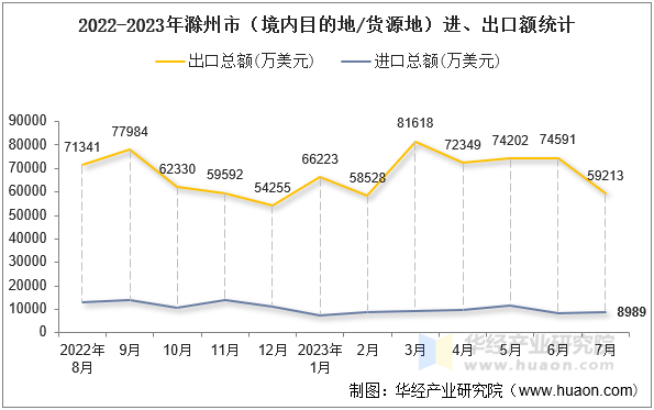 2022-2023年滁州市（境内目的地/货源地）进、出口额统计