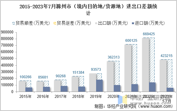 2015-2023年7月滁州市（境内目的地/货源地）进出口差额统计