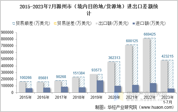 2015-2023年7月滁州市（境内目的地/货源地）进出口差额统计