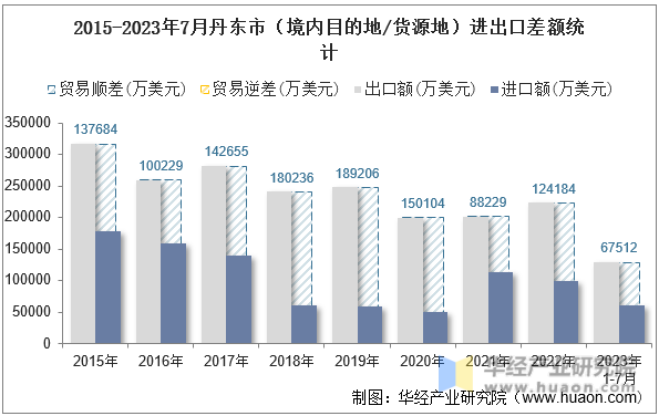 2015-2023年7月丹东市（境内目的地/货源地）进出口差额统计