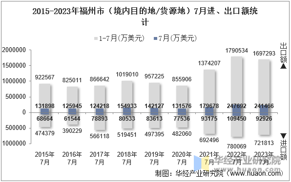 2015-2023年福州市（境内目的地/货源地）7月进、出口额统计