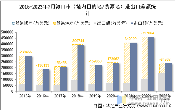 2015-2023年7月海口市（境内目的地/货源地）进出口差额统计