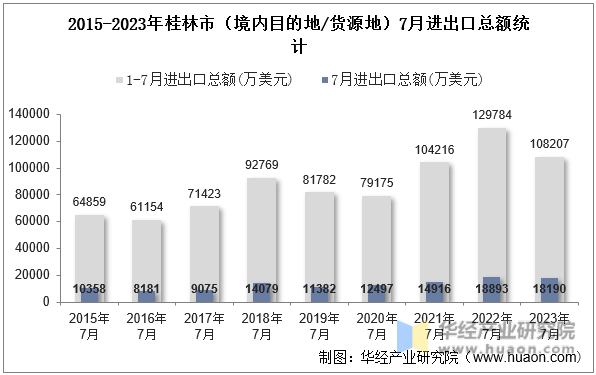 2015-2023年桂林市（境内目的地/货源地）7月进出口总额统计
