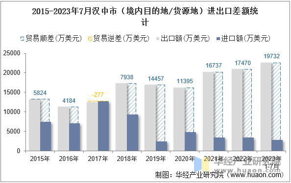 2015-2023年7月汉中市（境内目的地/货源地）进出口差额统计