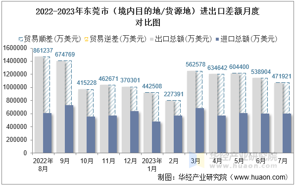 2022-2023年东莞市（境内目的地/货源地）进出口差额月度对比图