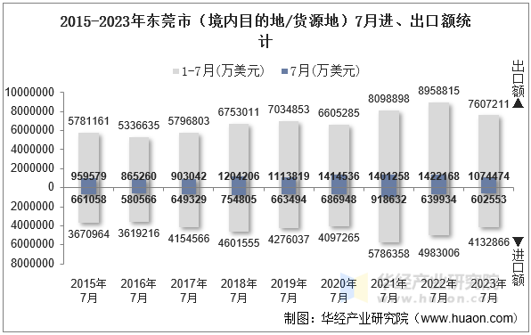 2015-2023年东莞市（境内目的地/货源地）7月进、出口额统计