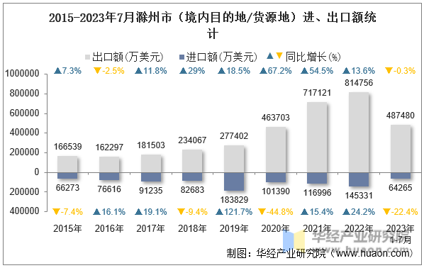2015-2023年7月滁州市（境内目的地/货源地）进、出口额统计