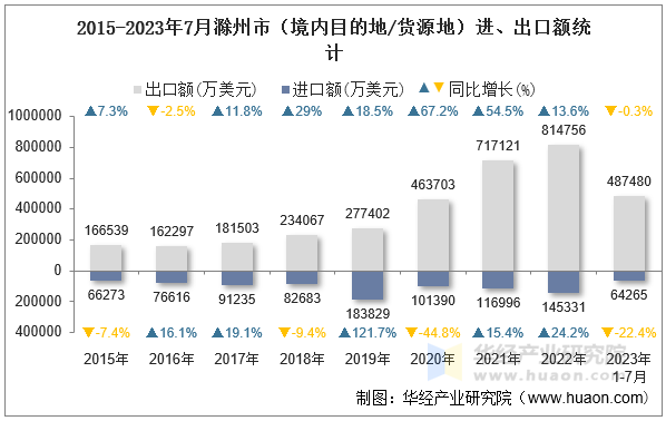 2015-2023年7月滁州市（境内目的地/货源地）进、出口额统计