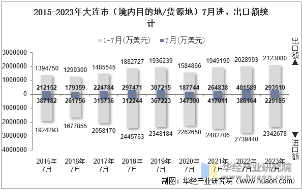 2015-2023年大连市（境内目的地/货源地）7月进、出口额统计