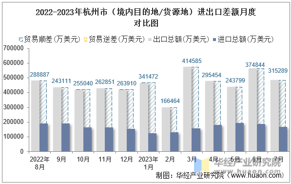 2022-2023年杭州市（境内目的地/货源地）进出口差额月度对比图