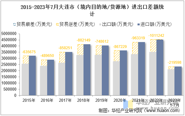 2015-2023年7月大连市（境内目的地/货源地）进出口差额统计