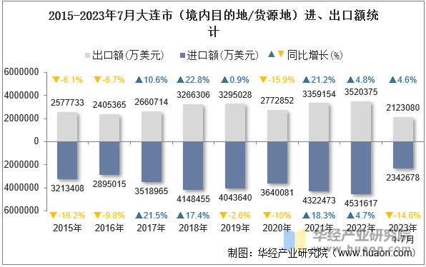 2015-2023年7月大连市（境内目的地/货源地）进、出口额统计