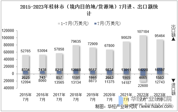 2015-2023年桂林市（境内目的地/货源地）7月进、出口额统计