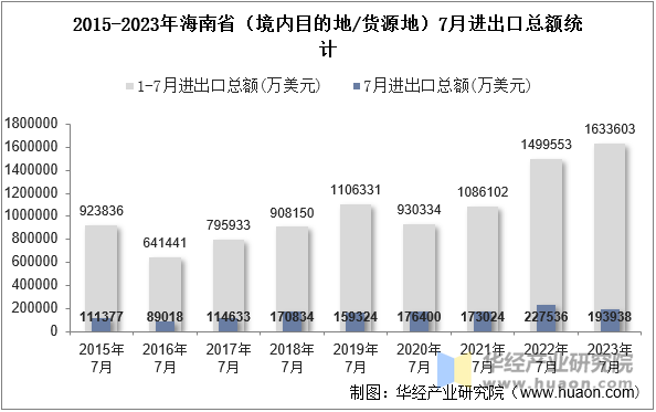 2015-2023年海南省（境内目的地/货源地）7月进出口总额统计