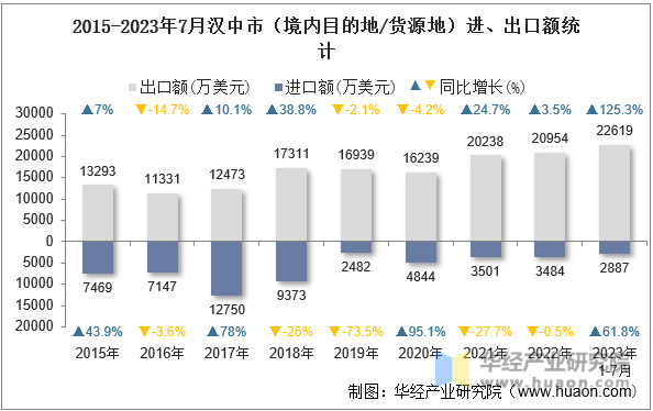 2015-2023年7月汉中市（境内目的地/货源地）进、出口额统计