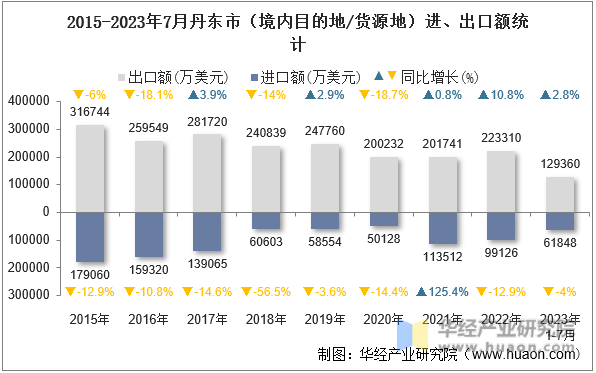 2015-2023年7月丹东市（境内目的地/货源地）进、出口额统计