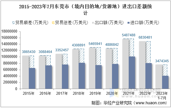 2015-2023年7月东莞市（境内目的地/货源地）进出口差额统计