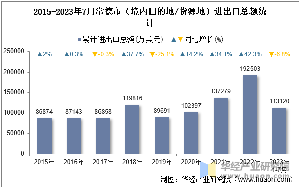 2015-2023年7月常德市（境内目的地/货源地）进出口总额统计