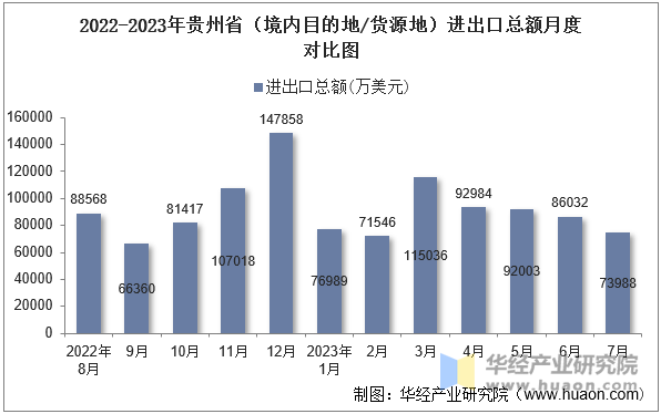 2022-2023年贵州省（境内目的地/货源地）进出口总额月度对比图