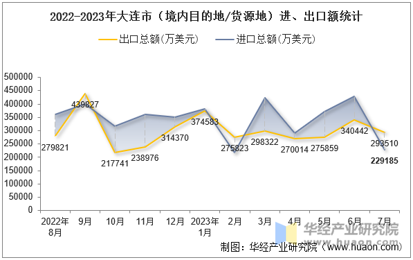 2022-2023年大连市（境内目的地/货源地）进、出口额统计