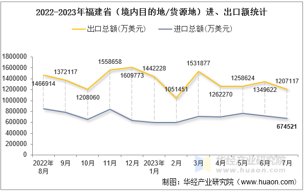 2022-2023年福建省（境内目的地/货源地）进、出口额统计