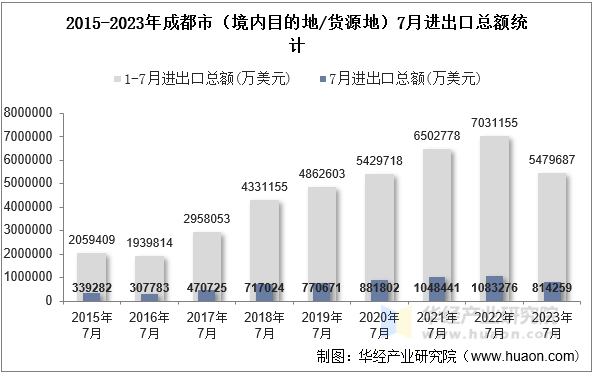 2015-2023年成都市（境内目的地/货源地）7月进出口总额统计