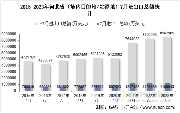 2015-2023年河北省（境内目的地/货源地）7月进出口总额统计