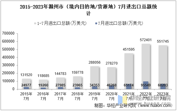 2015-2023年滁州市（境内目的地/货源地）7月进出口总额统计