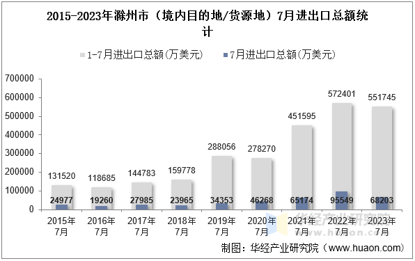 2015-2023年滁州市（境内目的地/货源地）7月进出口总额统计