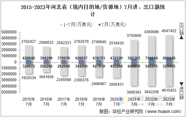 2015-2023年河北省（境内目的地/货源地）7月进、出口额统计