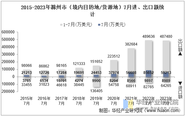 2015-2023年滁州市（境内目的地/货源地）7月进、出口额统计