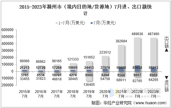 2015-2023年滁州市（境内目的地/货源地）7月进、出口额统计