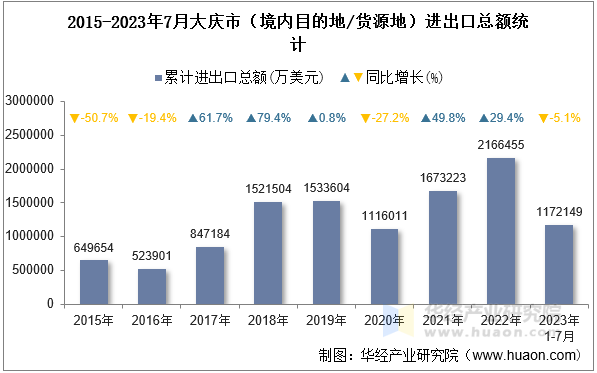 2015-2023年7月大庆市（境内目的地/货源地）进出口总额统计