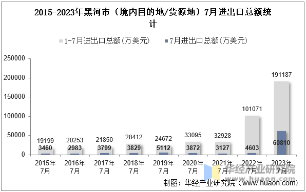 2015-2023年黑河市（境内目的地/货源地）7月进出口总额统计