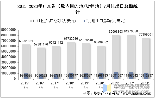 2015-2023年广东省（境内目的地/货源地）7月进出口总额统计