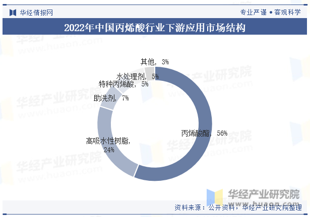 2022年中国丙烯酸行业下游应用市场结构