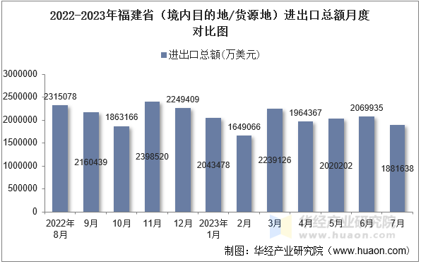 2022-2023年福建省（境内目的地/货源地）进出口总额月度对比图