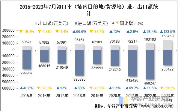 2015-2023年7月海口市（境内目的地/货源地）进、出口额统计