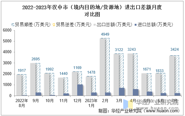 2022-2023年汉中市（境内目的地/货源地）进出口差额月度对比图