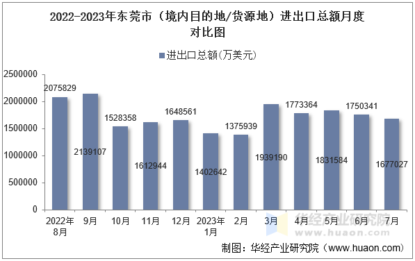 2022-2023年东莞市（境内目的地/货源地）进出口总额月度对比图