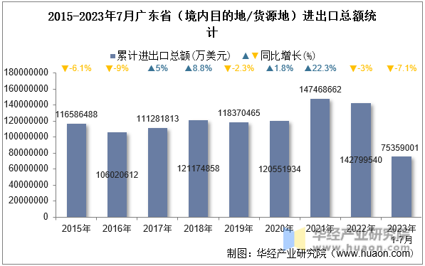 2015-2023年7月广东省（境内目的地/货源地）进出口总额统计