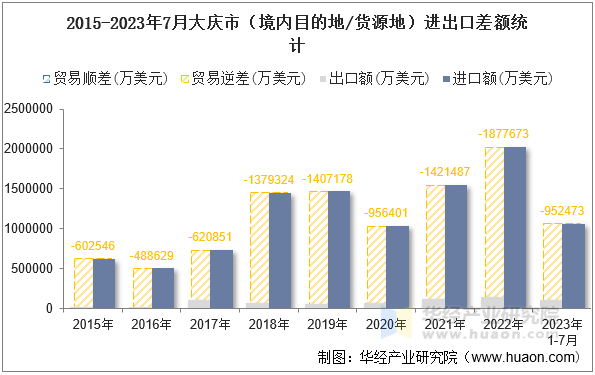 2015-2023年7月大庆市（境内目的地/货源地）进出口差额统计