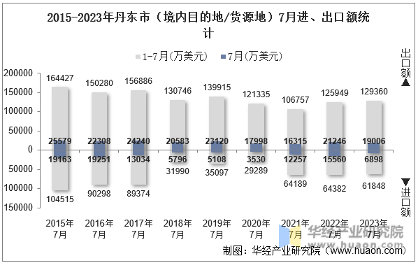 2015-2023年丹东市（境内目的地/货源地）7月进、出口额统计