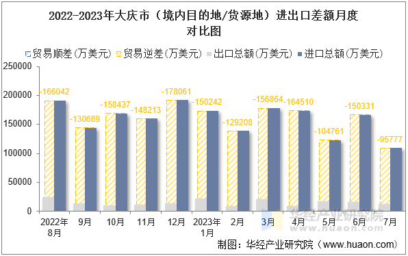 2022-2023年大庆市（境内目的地/货源地）进出口差额月度对比图