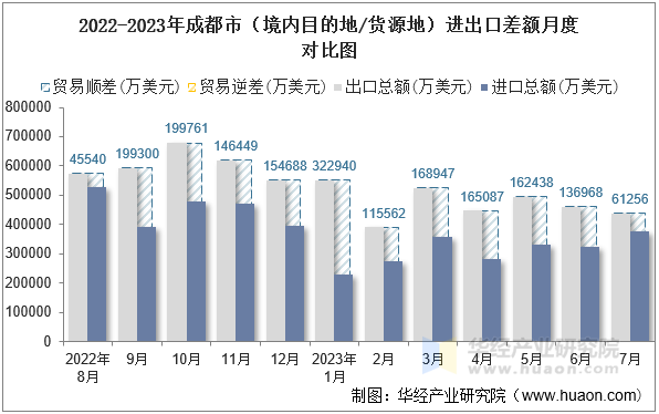 2022-2023年成都市（境内目的地/货源地）进出口差额月度对比图