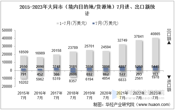 2015-2023年大同市（境内目的地/货源地）7月进、出口额统计