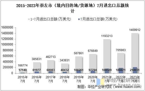2015-2023年崇左市（境内目的地/货源地）7月进出口总额统计