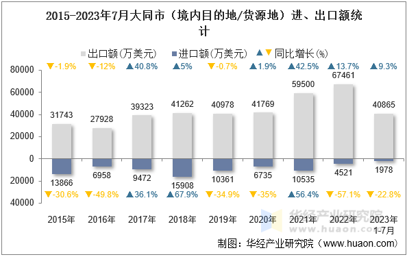 2015-2023年7月大同市（境内目的地/货源地）进、出口额统计