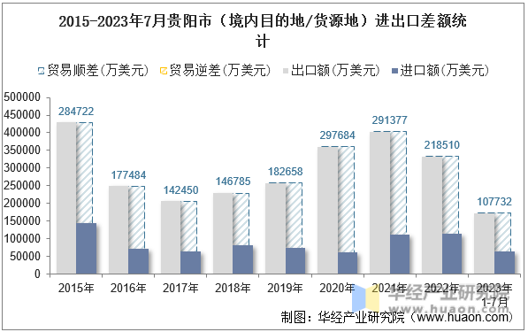 2015-2023年7月贵阳市（境内目的地/货源地）进出口差额统计